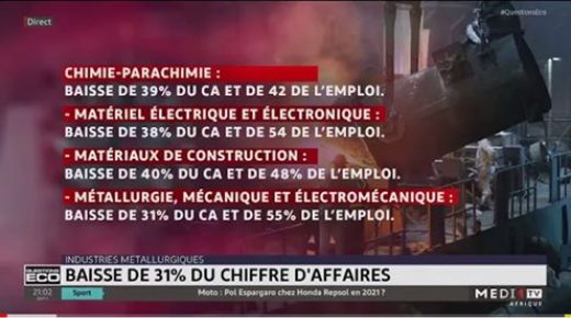 Industries métallurgiques: baisse de 31% du chiffre d’affaires