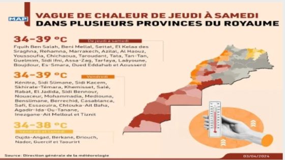 Vague de chaleur (34 à 39°C) de jeudi à samedi dans plusieurs provinces du Royaume (Bulletin d’alerte)